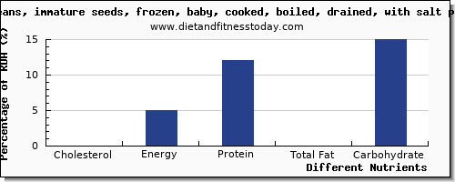 chart to show highest cholesterol in lima beans per 100g